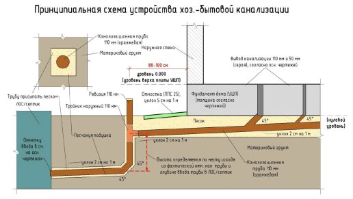 Схема устройства канализации в УШП
