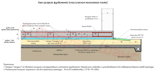 Разрез классической монолитной плиты 250 мм