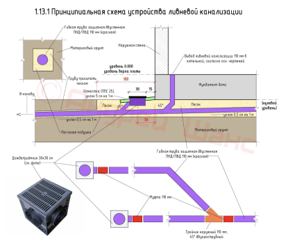 Ливневая канализация с дождеприёмниками